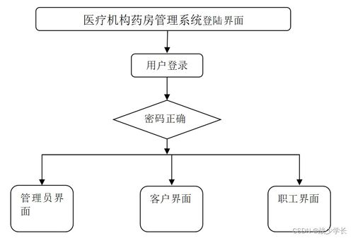 醫(yī)療機(jī)構(gòu)藥房管理系統(tǒng)軟件開發(fā)